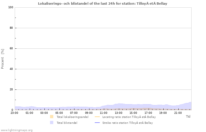 Grafer: Lokaliserings- och blixtandel