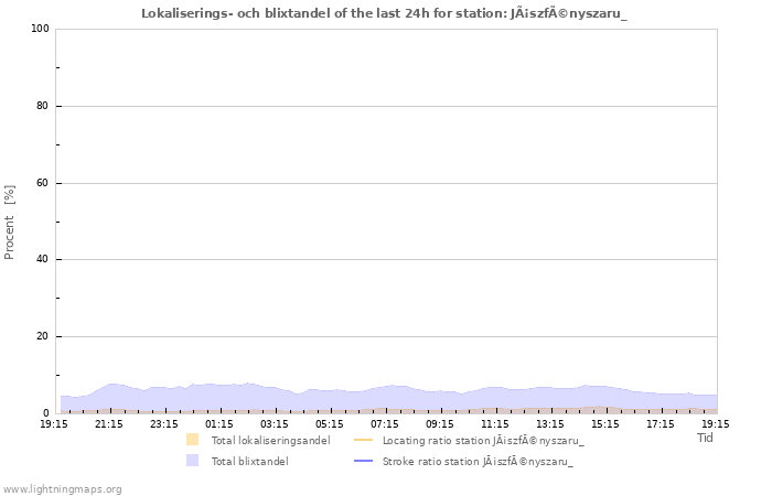 Grafer: Lokaliserings- och blixtandel