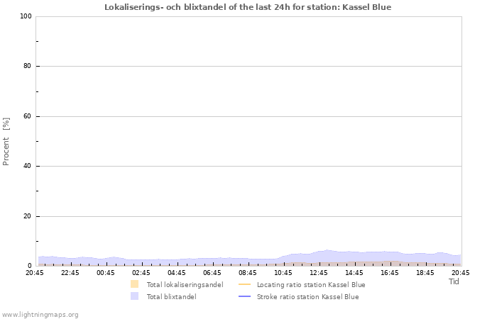 Grafer: Lokaliserings- och blixtandel