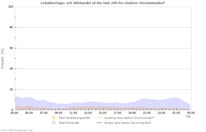 Grafer: Lokaliserings- och blixtandel