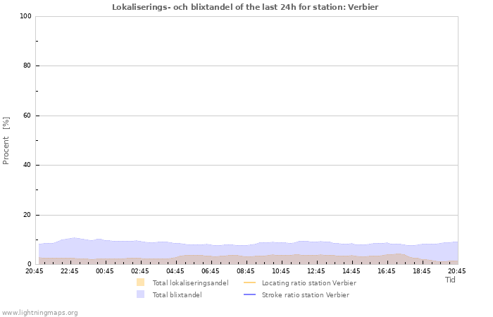 Grafer: Lokaliserings- och blixtandel