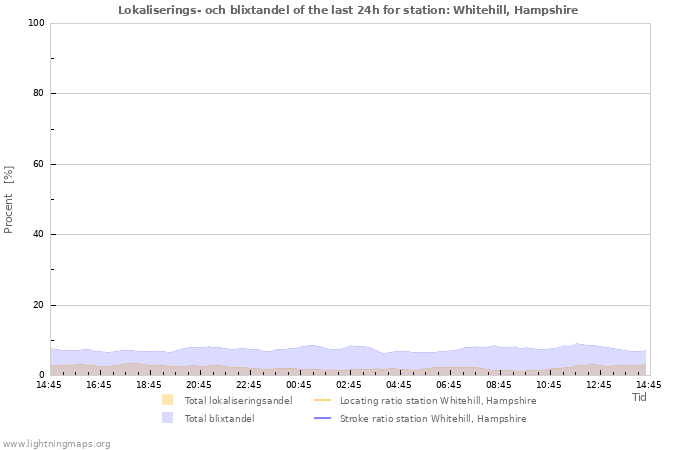 Grafer: Lokaliserings- och blixtandel