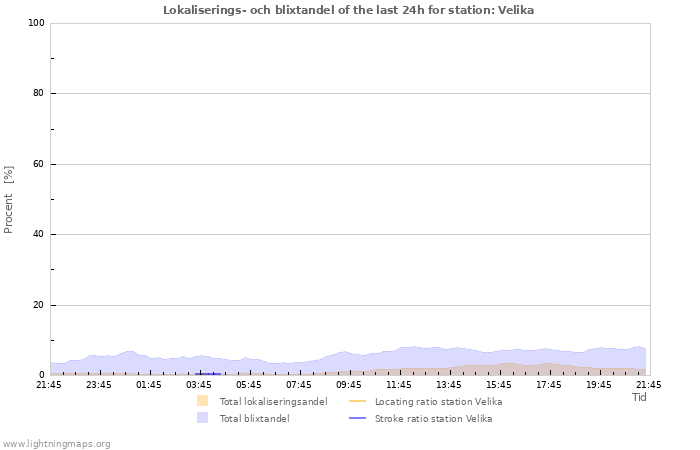 Grafer: Lokaliserings- och blixtandel