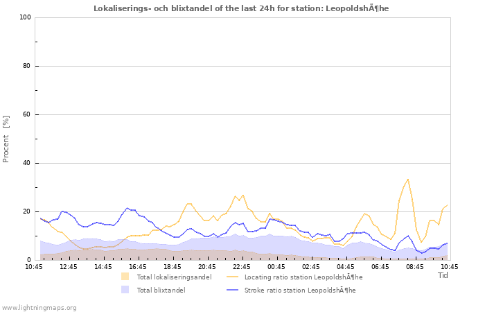 Grafer: Lokaliserings- och blixtandel