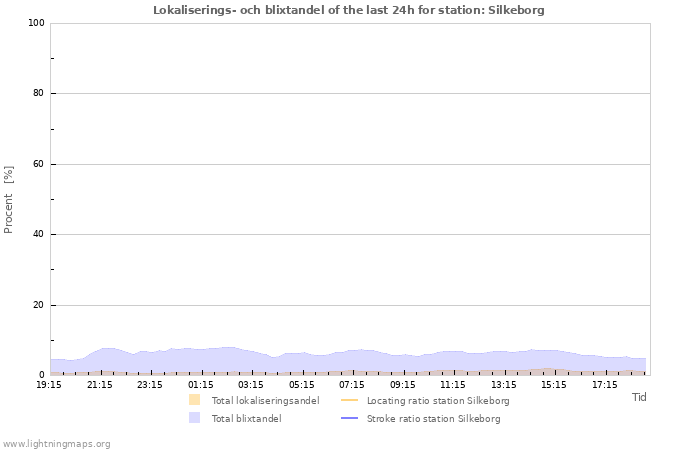 Grafer: Lokaliserings- och blixtandel