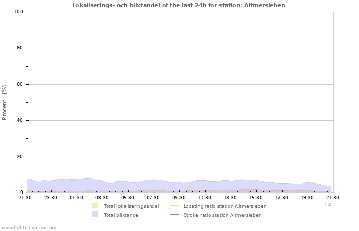 Grafer: Lokaliserings- och blixtandel