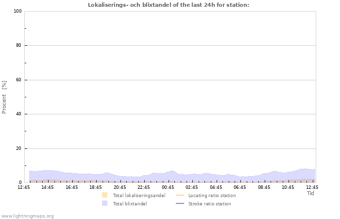 Grafer: Lokaliserings- och blixtandel