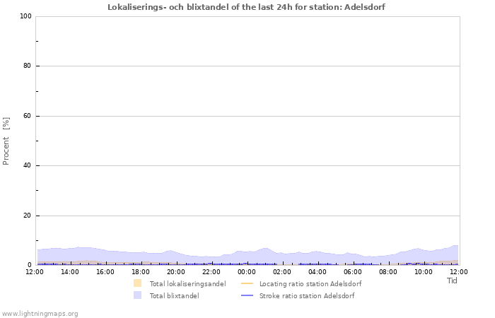 Grafer: Lokaliserings- och blixtandel