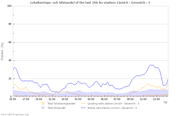 Grafer: Lokaliserings- och blixtandel