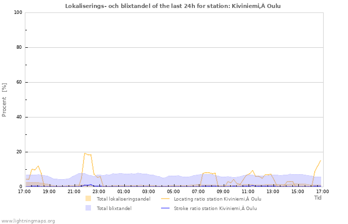 Grafer: Lokaliserings- och blixtandel