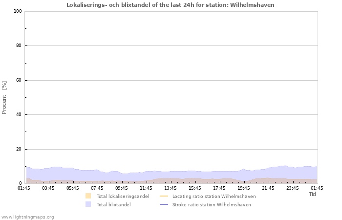 Grafer: Lokaliserings- och blixtandel