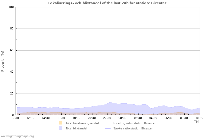 Grafer: Lokaliserings- och blixtandel