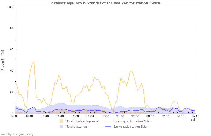 Grafer: Lokaliserings- och blixtandel