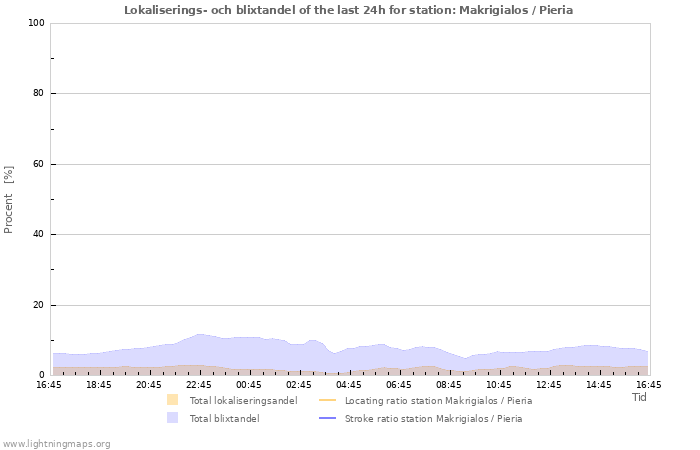 Grafer: Lokaliserings- och blixtandel