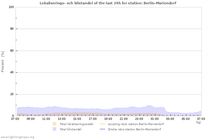 Grafer: Lokaliserings- och blixtandel