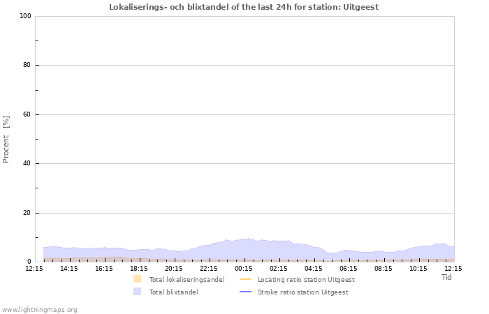 Grafer: Lokaliserings- och blixtandel