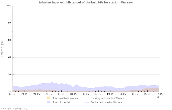 Grafer: Lokaliserings- och blixtandel