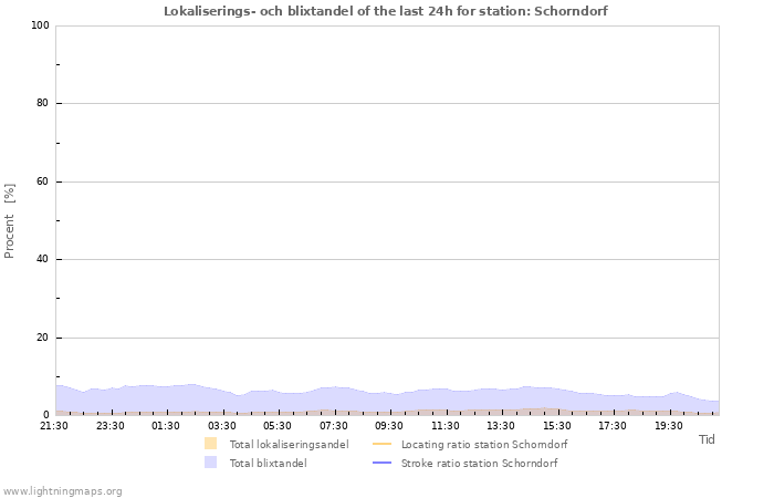 Grafer: Lokaliserings- och blixtandel