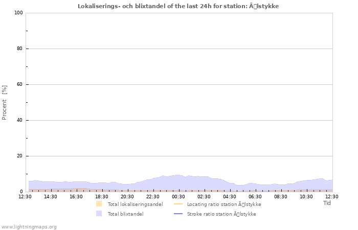 Grafer: Lokaliserings- och blixtandel