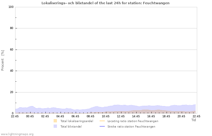 Grafer: Lokaliserings- och blixtandel