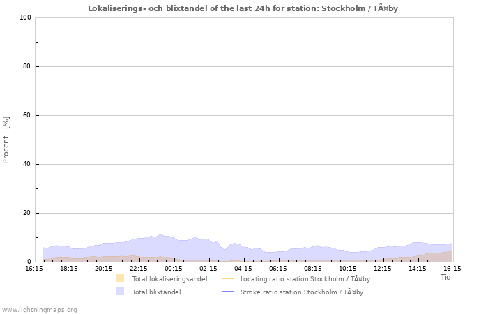 Grafer: Lokaliserings- och blixtandel