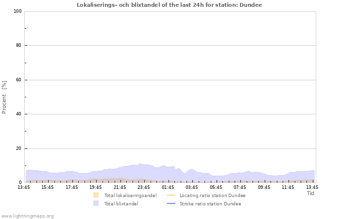 Grafer: Lokaliserings- och blixtandel