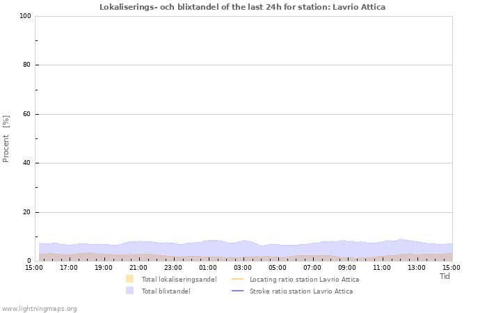 Grafer: Lokaliserings- och blixtandel