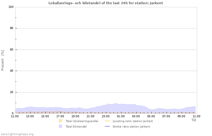 Grafer: Lokaliserings- och blixtandel