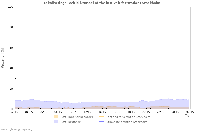 Grafer: Lokaliserings- och blixtandel