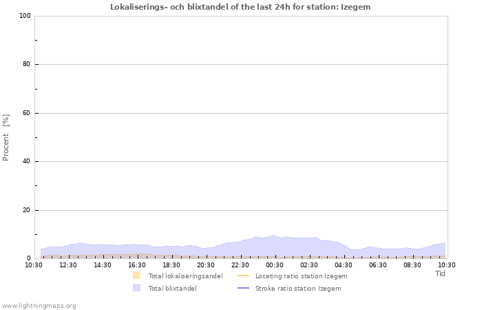 Grafer: Lokaliserings- och blixtandel