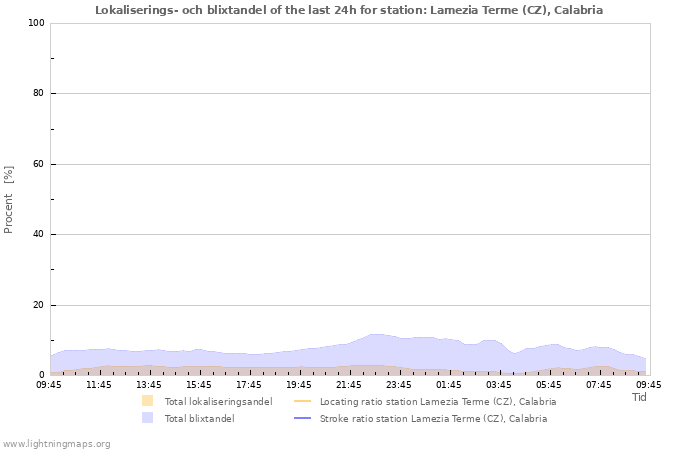 Grafer: Lokaliserings- och blixtandel