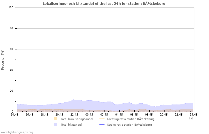 Grafer: Lokaliserings- och blixtandel