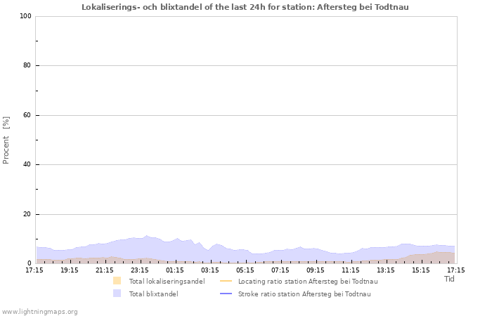 Grafer: Lokaliserings- och blixtandel
