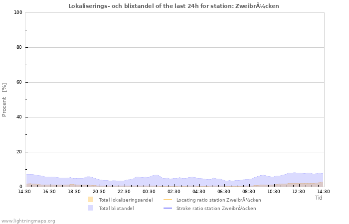 Grafer: Lokaliserings- och blixtandel