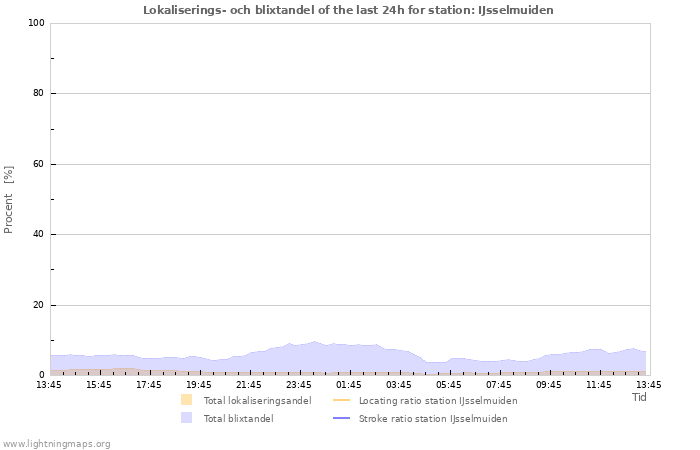 Grafer: Lokaliserings- och blixtandel