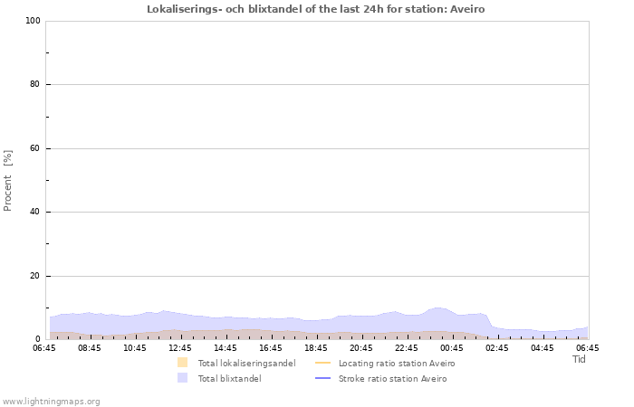 Grafer: Lokaliserings- och blixtandel