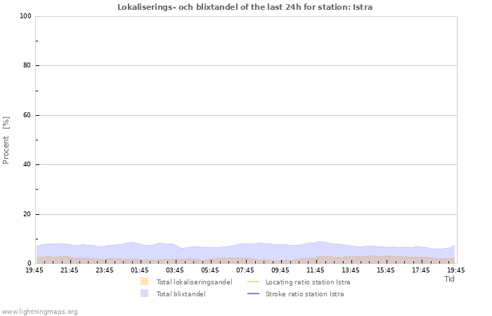 Grafer: Lokaliserings- och blixtandel