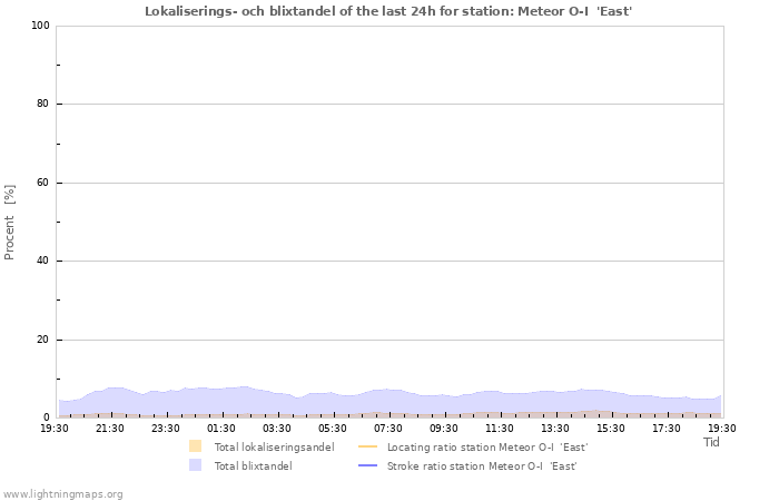 Grafer: Lokaliserings- och blixtandel