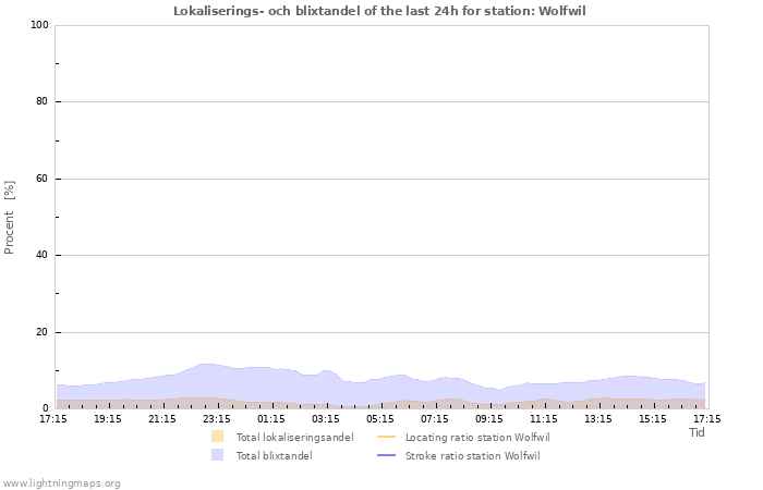 Grafer: Lokaliserings- och blixtandel