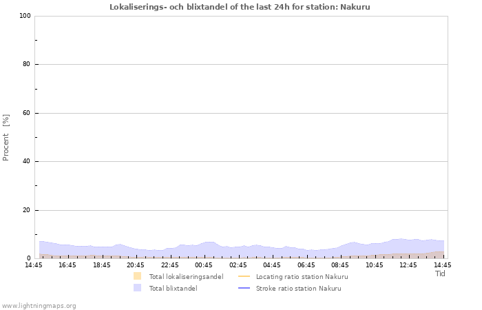 Grafer: Lokaliserings- och blixtandel