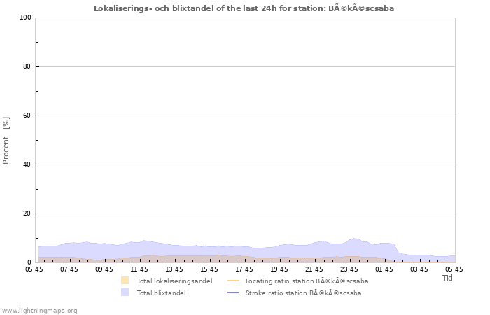 Grafer: Lokaliserings- och blixtandel