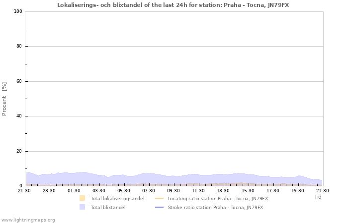 Grafer: Lokaliserings- och blixtandel