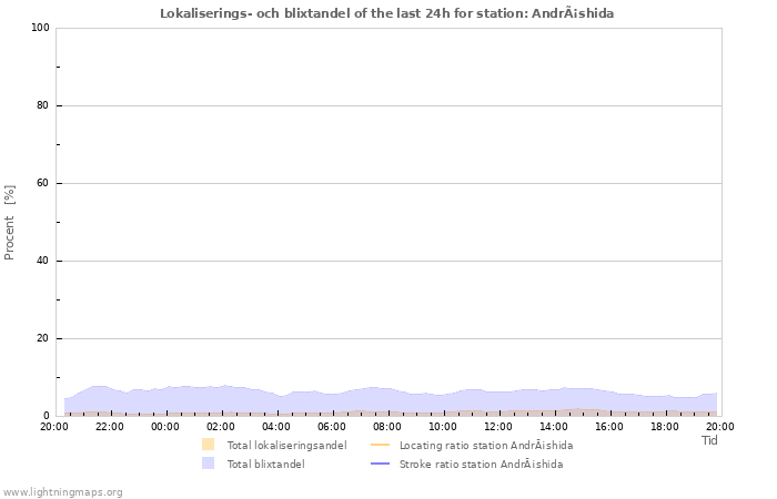 Grafer: Lokaliserings- och blixtandel