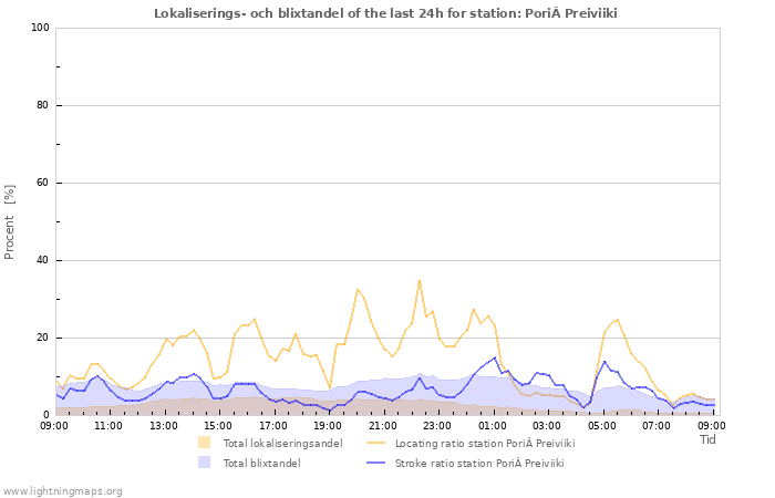 Grafer: Lokaliserings- och blixtandel