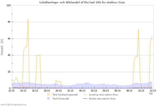 Grafer: Lokaliserings- och blixtandel