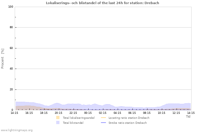 Grafer: Lokaliserings- och blixtandel