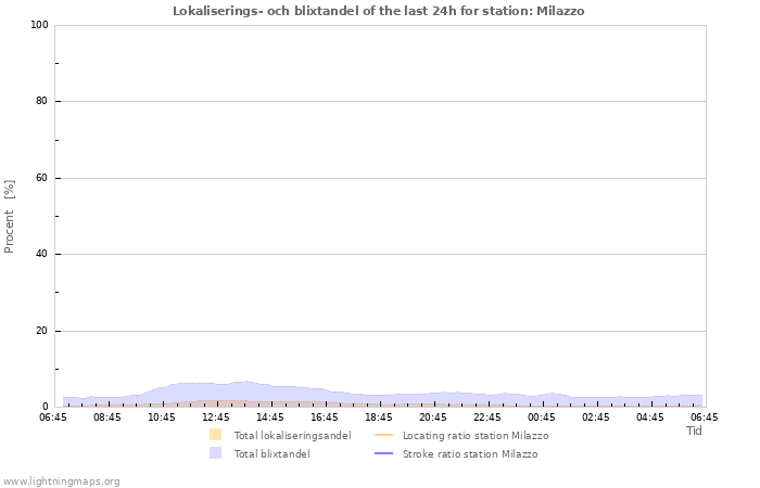 Grafer: Lokaliserings- och blixtandel