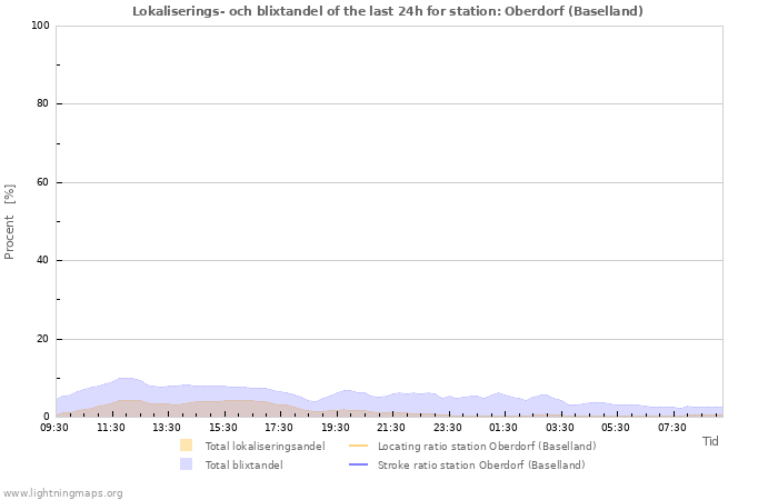 Grafer: Lokaliserings- och blixtandel
