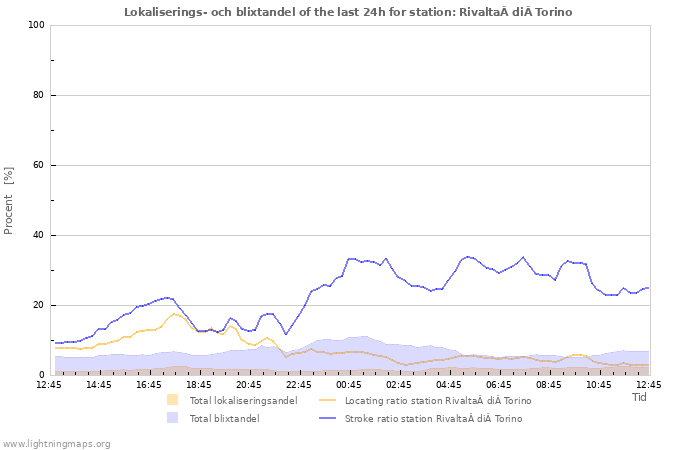 Grafer: Lokaliserings- och blixtandel