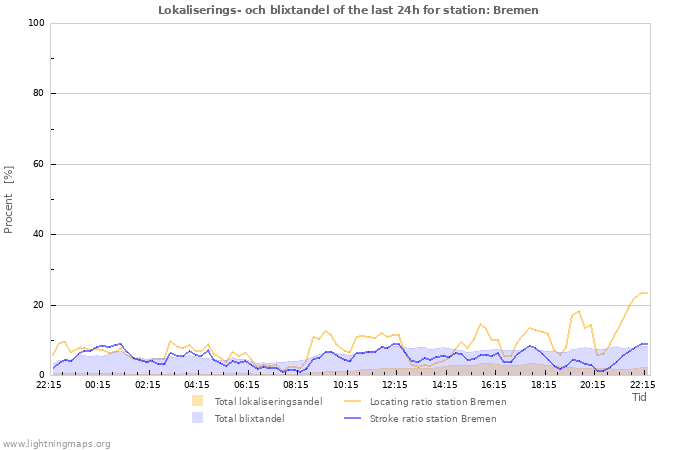 Grafer: Lokaliserings- och blixtandel